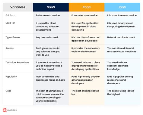 SaaS Vs PaaS Vs IaaS: What’s the Difference Between Them?