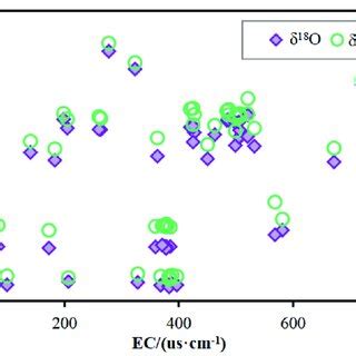 The relationship between hydrogen and oxygen isotope composition and EC ...