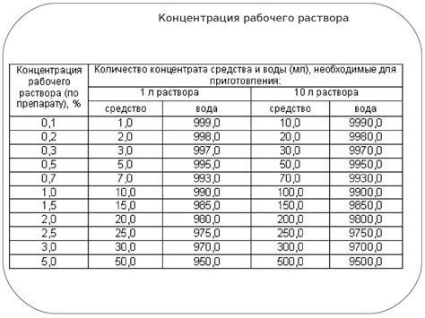 Методические указания по приготовлению дезинфицирующим растворов. Отбор ...