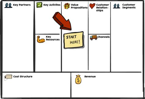 Understanding Your Business Through the Business Model Canvas - CardBoard