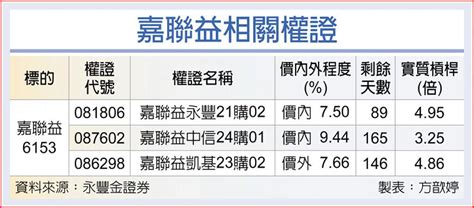 權證市場焦點－嘉聯益 新品效益看旺 上市櫃 旺得富理財網