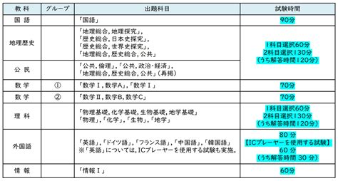 2025年「新課程」共通テスト 実施大綱の予告・補遺まとめ｜高校の問題集や教科教材、手帳の購入・制作なら、ベネッセコーポレーションの『学参