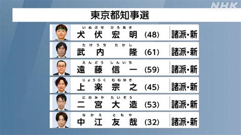 都知事選 2024 告示 立候補者は過去最多の56人【全立候補者の一覧を掲載】投票日は7月7日 Nhk 選挙