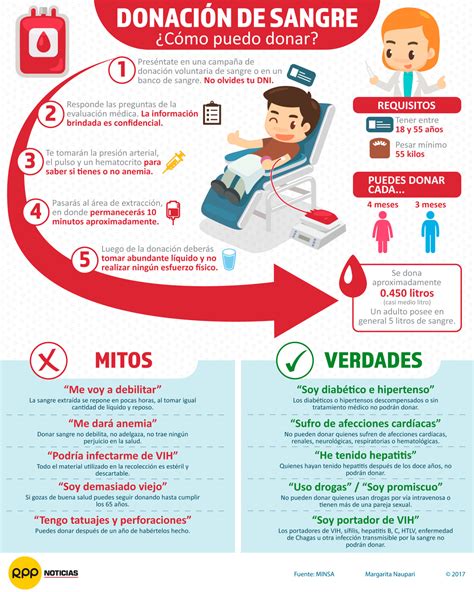 Infograf As D A Mundial Del Donante De Sangre Todo Lo Que Debes