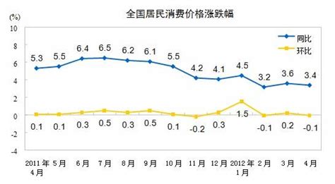 2012年4月份我国cpi同比上涨34远东集装箱网