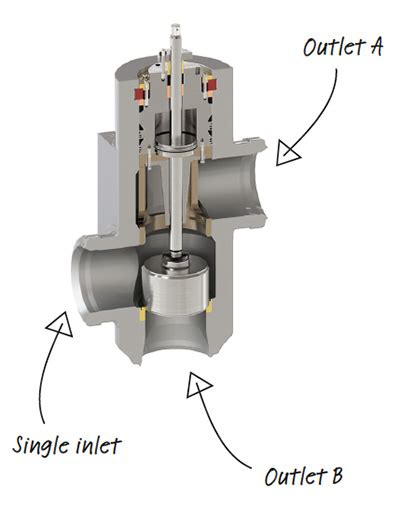 Product Vhb And Vhbs Bypass Valves