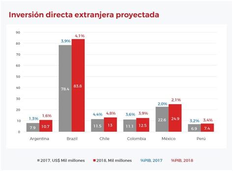 Pronóstico 2018 América Latina Americas Market Intelligence