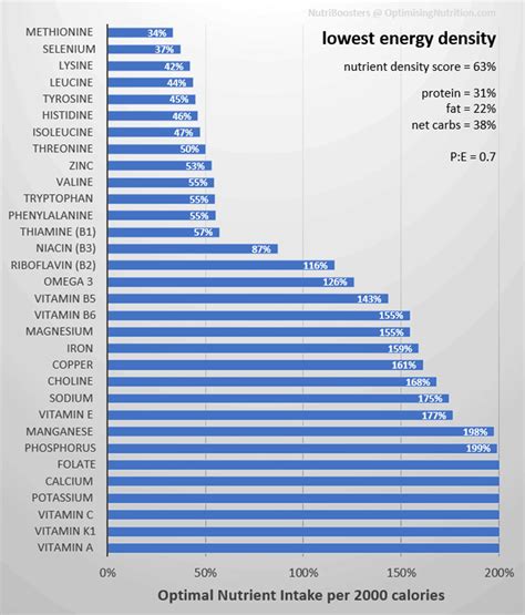 Low Energy Density Foods for Optimal Weight Management | Optimising ...