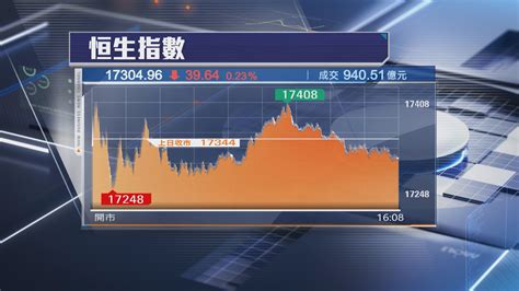 【上落市】恒指8月開局跌39點 憧憬美減息收息股買盤勁