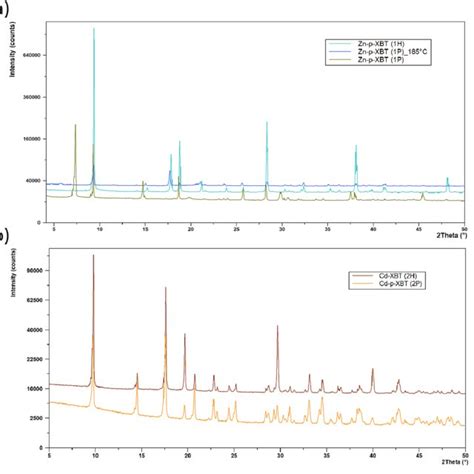 Pxrd Patterns A 1h And 1p At 25 °c And 1p After Heating To 185 °c Download Scientific