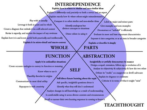 6 Domains Of Cognition The Teachthought Learning Taxonomy