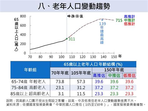 國家發展委員會 8 老年人口變動趨勢