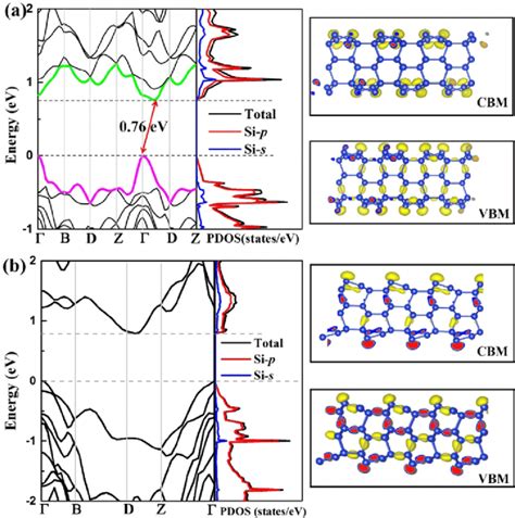 The Calculated Band Structures And Projected Density Of States Pdos