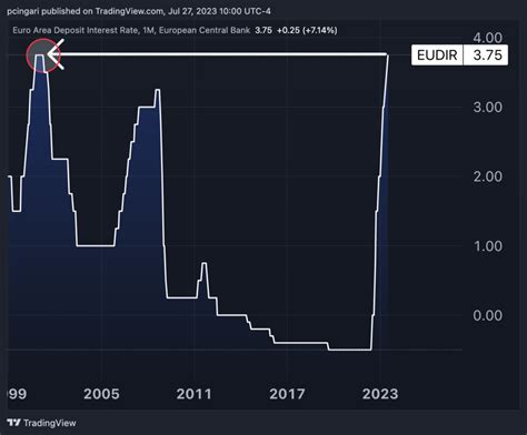 ECB Hikes Interest Rates To Highest In 22 Years Lagarde S Dovish Tone