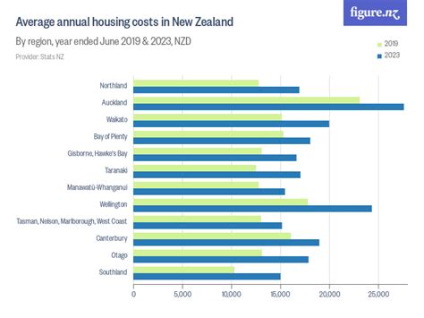 Average Annual Housing Costs In New Zealand Figurenz