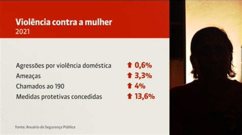 Vídeo Número De Feminicídios Cai 17 Em 2021 Mas Outras Violências