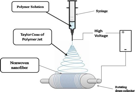 Electrospinning Setup For The Fabrication Of Polymer Nanofiber