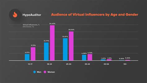 Virtual Influencers On Instagram In 2021 Who Are The Most Popular