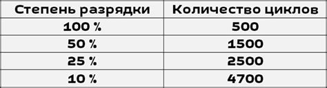 Как продлить срок жизни аккумулятора