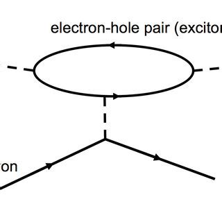 The Feynman diagram for electron-hole-pairmediated photon-electron ...