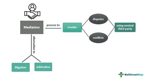 Mediation Meaning Process Examples Vs Moderation