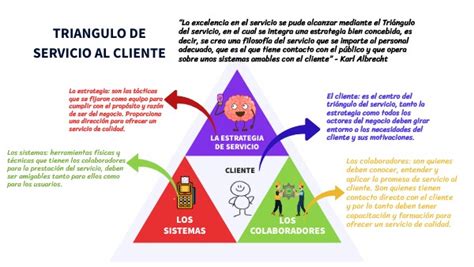 Triangulo Del Servicio Al Cliente