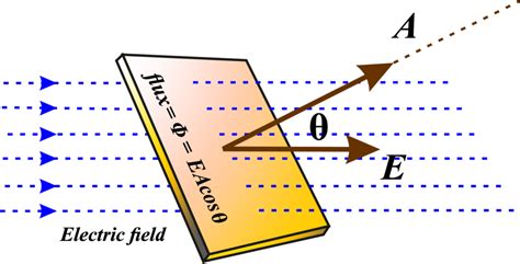 Electric Flux Unifyphysics