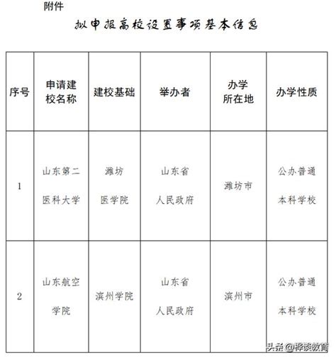 3所高校將「更名」！2所更名「醫科大學」，一所被張雪峰老師說中 每日頭條