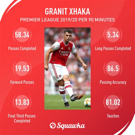 granit xhaka   set   fail  arsenal squawka