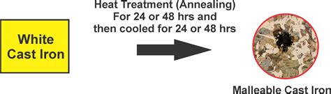 How malleable Cast iron is produced - Mechanical Booster