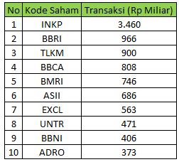 Akhir Mei Transaksi IHSG Tembus Rp18 Triliun Terimbas Rebalancing