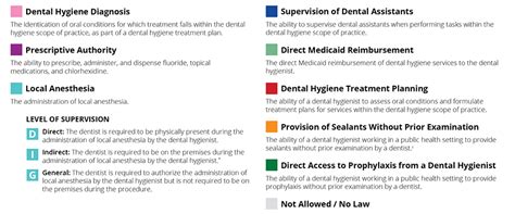 Hygienist Scope Of Practice By State