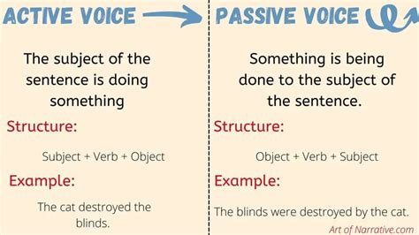 Active Vs Passive Voice For Cv Milodraw