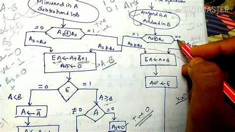 Flowchart With Example Of Signed Magnitude Fixed Numbers Addition