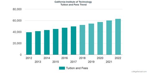 California Institute of Technology Tuition and Fees