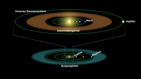 Die Umlaufbahnen Von Planeten Und Asteroiden In Unserem Sonnensystem