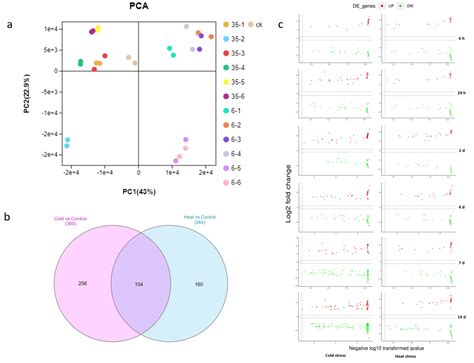 Scielo Brasil Comparative Rna Seq Analysis Of Betula Platyphylla