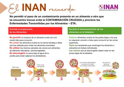 Contaminación cruzada de los alimentos INAN