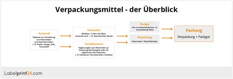 Fachbegriffe Erkl Rt Verpackung Labelprint