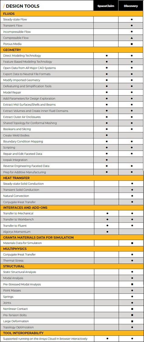 Ansys Spaceclaim R Ansys Discovery R Capabilities Chart