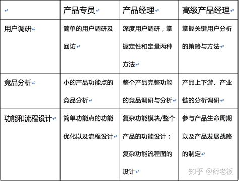 产品经理、产品策划、产品专员这几个职位的区别是什么？ 知乎