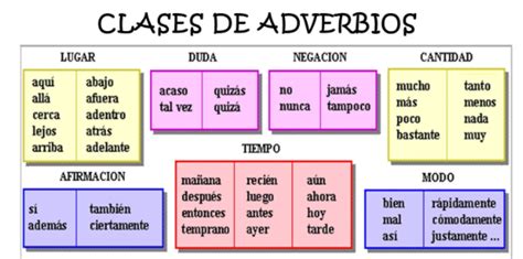 Cuadros Sinópticos Sobre Adverbios Y Su Clasificación A3C