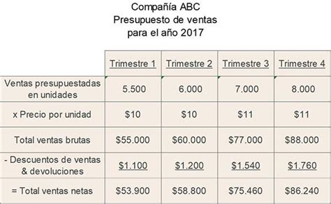 Presupuesto De Ventas Qué Es Objetivos Cómo Se Elabora Ejemplo