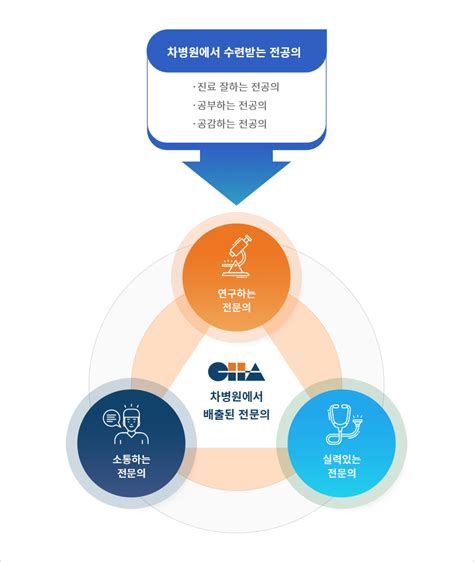 교육수련부 | 분당차병원