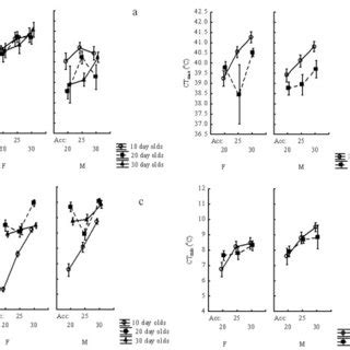 The Effects Of Age Sex And Acclimation Temperature On Ctmax A B And