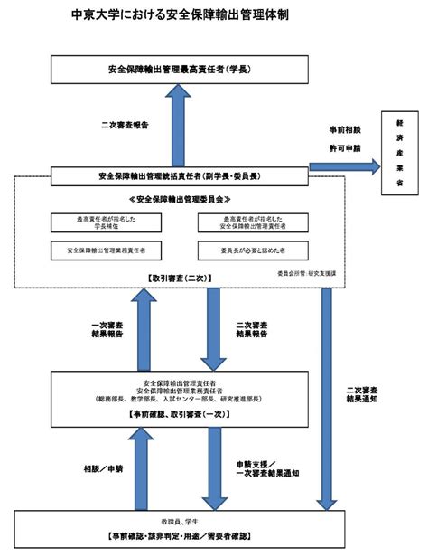 安全保障輸出管理｜研究・産官学連携｜中京大学