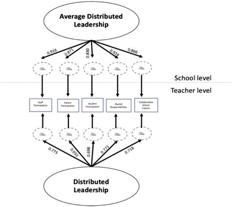 mcfa model diagram  distributed leadership  standardized factor