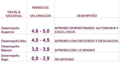 Nuevo Sistema Institucional De Evaluacion Escala De Valoraci N