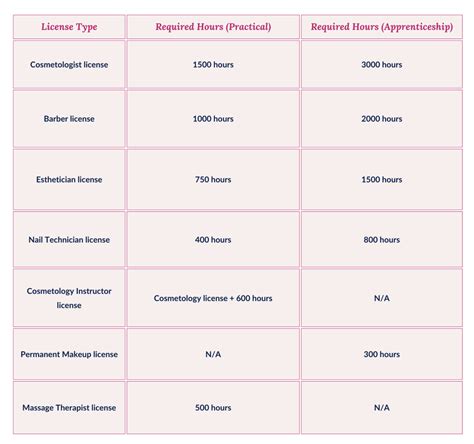 Steps Involved In Taking The State Board Of Cosmetology Mo Exam