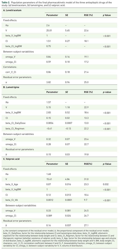 Population Parameters Of The Final Pharmacokinetic Model Of The Three